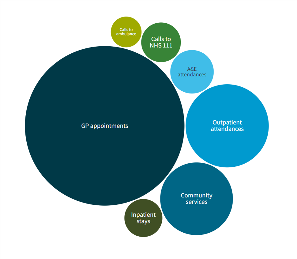 Bubble table of NHS workload by service