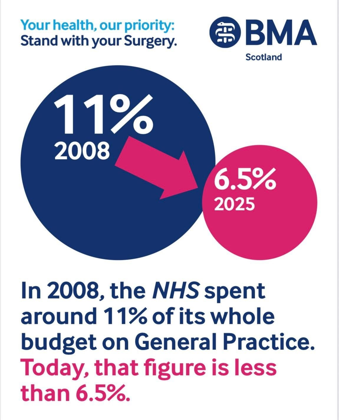 GP funding