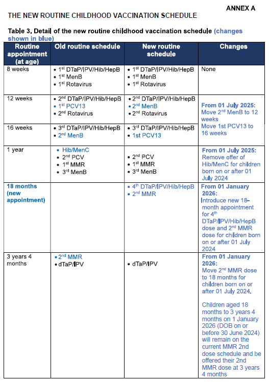 Childhood imms update information